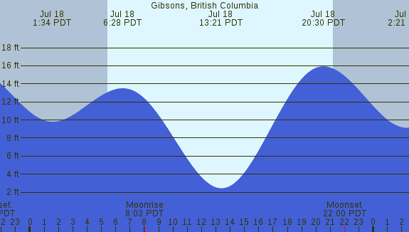 PNG Tide Plot
