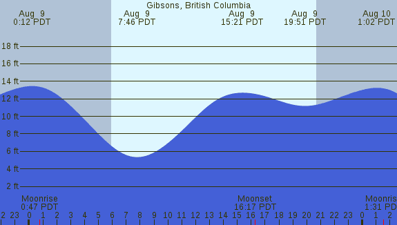 PNG Tide Plot