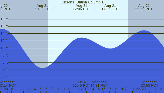 PNG Tide Plot