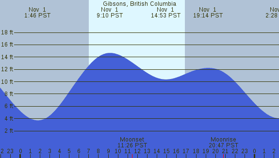 PNG Tide Plot