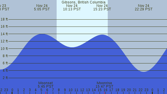 PNG Tide Plot