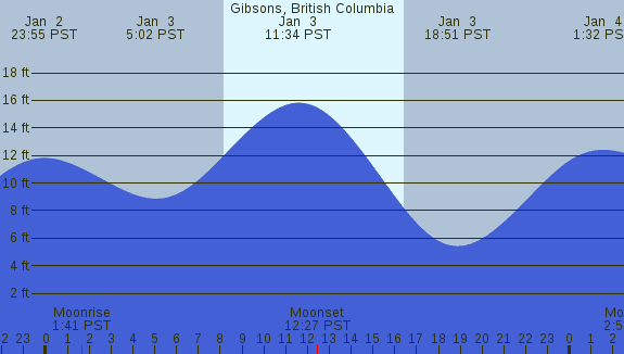 PNG Tide Plot
