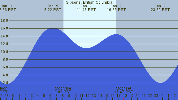 PNG Tide Plot