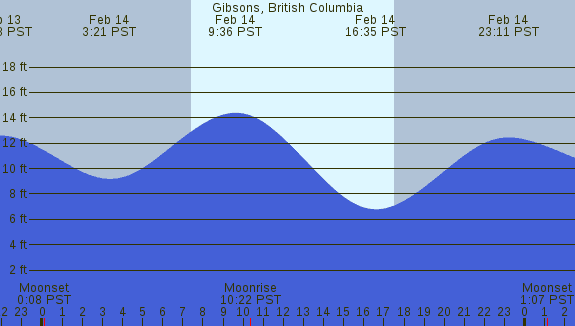 PNG Tide Plot