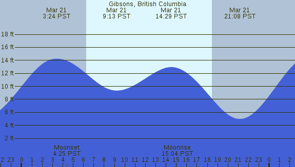 PNG Tide Plot