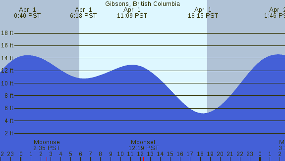 PNG Tide Plot
