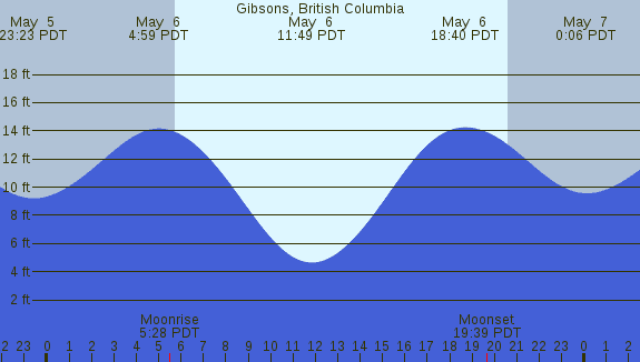 PNG Tide Plot