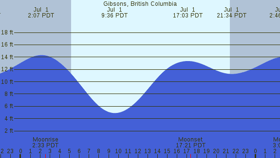 PNG Tide Plot