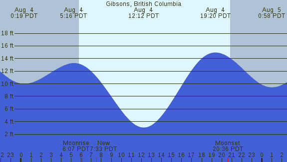PNG Tide Plot