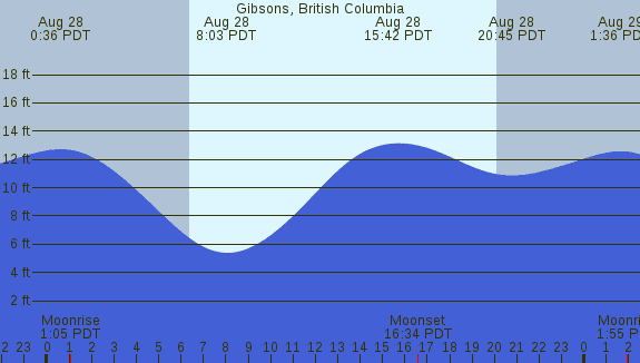 PNG Tide Plot