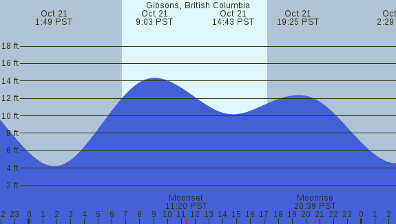 PNG Tide Plot