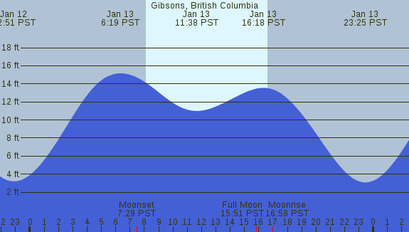 PNG Tide Plot