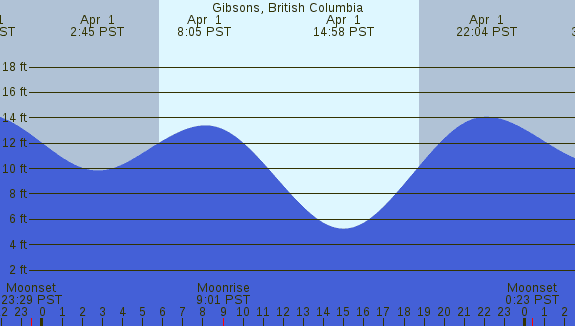 PNG Tide Plot