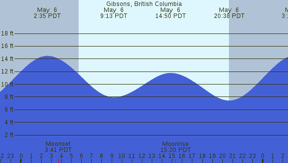 PNG Tide Plot