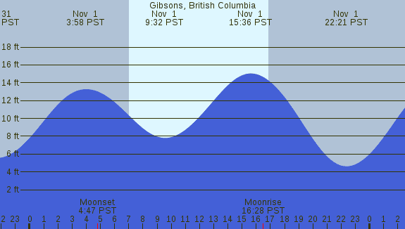 PNG Tide Plot