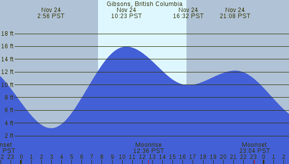 PNG Tide Plot