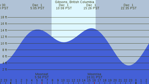 PNG Tide Plot