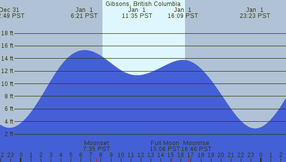 PNG Tide Plot