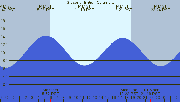 PNG Tide Plot