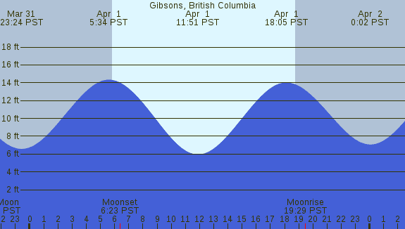 PNG Tide Plot