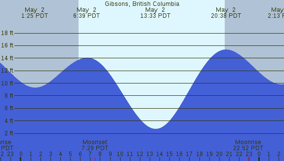 PNG Tide Plot