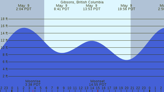 PNG Tide Plot