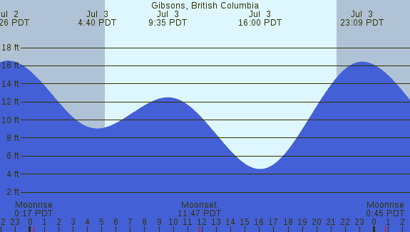 PNG Tide Plot