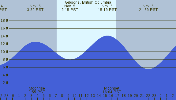 PNG Tide Plot