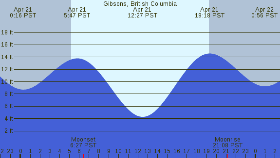 PNG Tide Plot