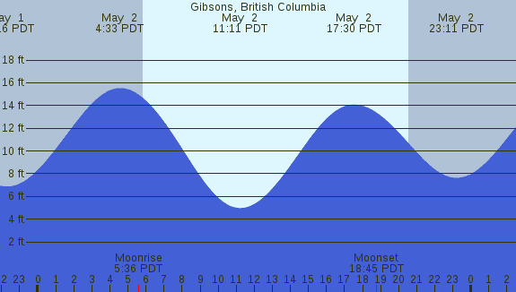 PNG Tide Plot