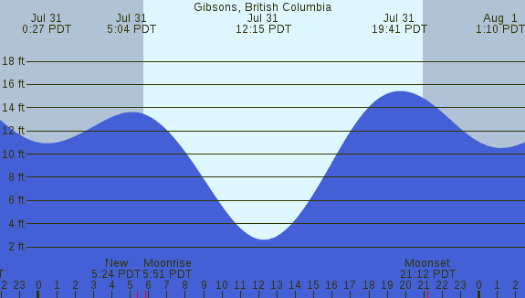 PNG Tide Plot