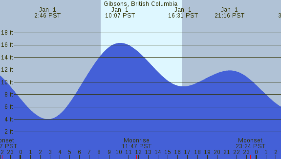 PNG Tide Plot