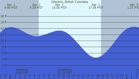 PNG Tide Plot