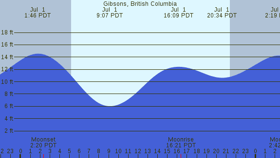 PNG Tide Plot