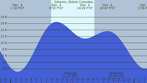 PNG Tide Plot
