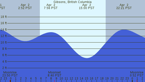 PNG Tide Plot