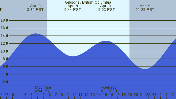 PNG Tide Plot