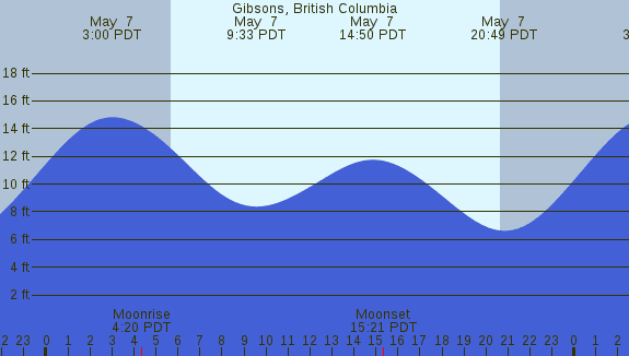 PNG Tide Plot