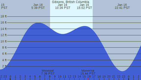 PNG Tide Plot