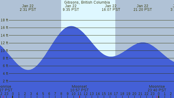 PNG Tide Plot