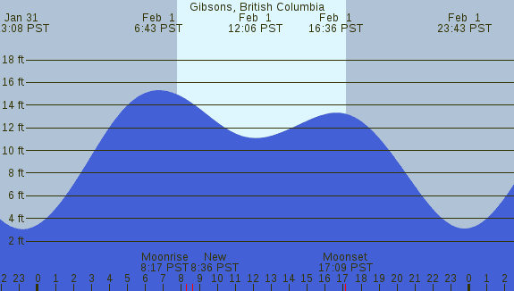 PNG Tide Plot