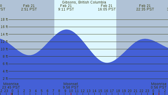 PNG Tide Plot