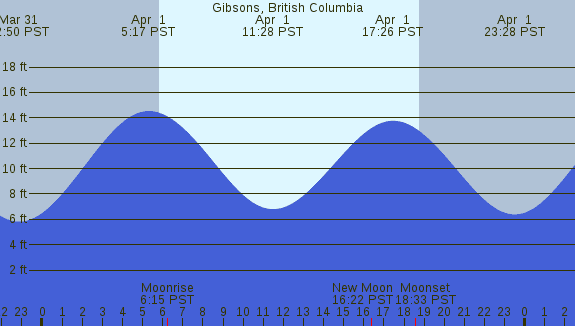 PNG Tide Plot