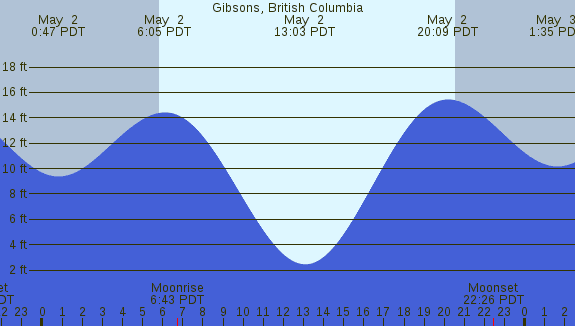 PNG Tide Plot