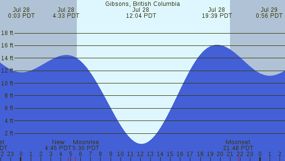 PNG Tide Plot