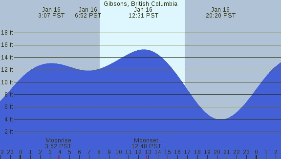 PNG Tide Plot