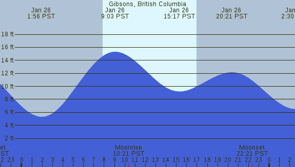 PNG Tide Plot