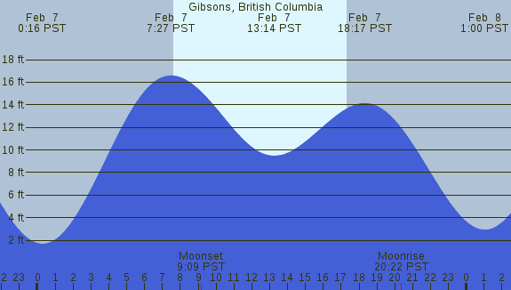 PNG Tide Plot