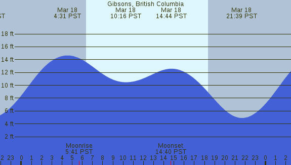 PNG Tide Plot