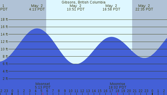 PNG Tide Plot